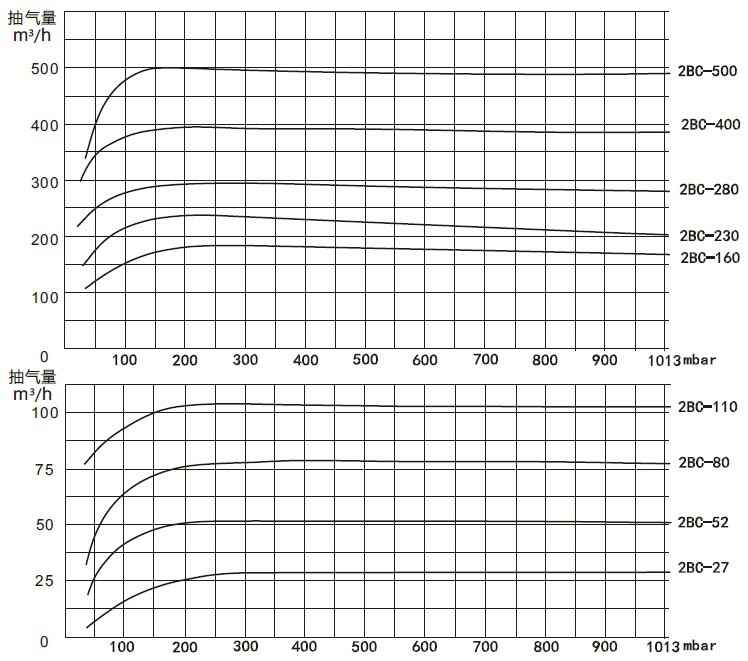 2BC水环式真空泵性能曲线表